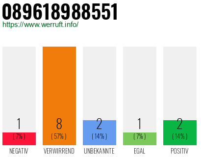 Rufnummer 089618988551 Telefonnummer 089618988551