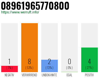 Rufnummer 08961965770800 Telefonnummer 08961965770800