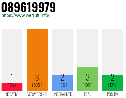Rufnummer 089619979 Telefonnummer 089619979