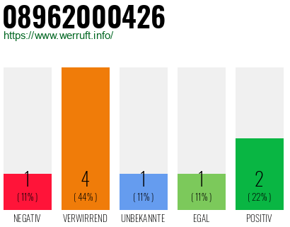 Rufnummer 08962000426 Telefonnummer 08962000426