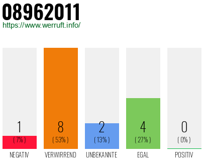 Rufnummer 08962011 Telefonnummer 08962011