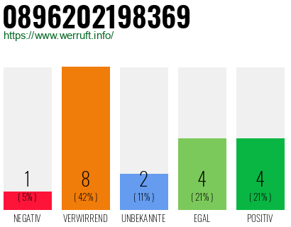 Rufnummer 0896202198369 Telefonnummer 0896202198369