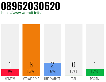 Rufnummer 08962030620 Telefonnummer 08962030620