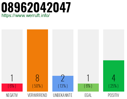 Telefonnummer 08962042047