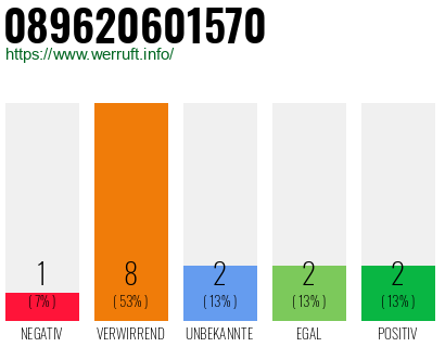 Rufnummer 089620601570 Telefonnummer 089620601570