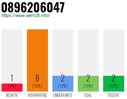 Rufnummer 0896206047 Telefonnummer 0896206047