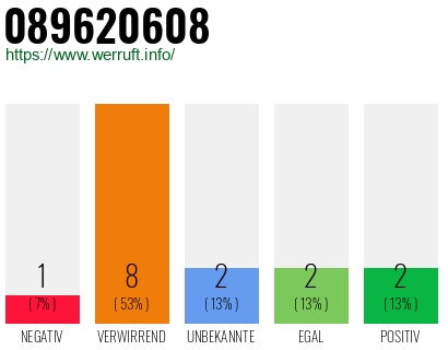 Rufnummer 089620608 Telefonnummer 089620608