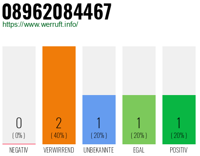 Telefonnummer 08962084467