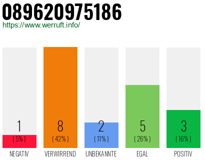 Rufnummer 089620975186 Telefonnummer 089620975186