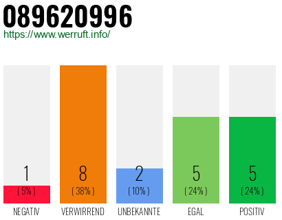 Rufnummer 089620996 Telefonnummer 089620996
