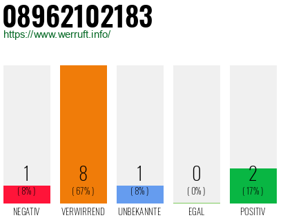 Rufnummer 08962102183 Telefonnummer 08962102183