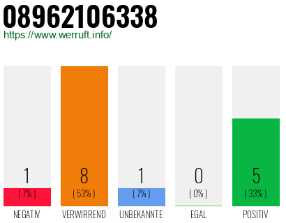 Rufnummer 08962106338 Telefonnummer 08962106338