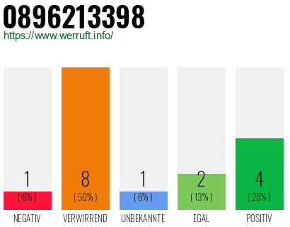 Rufnummer 0896213398 Telefonnummer 0896213398