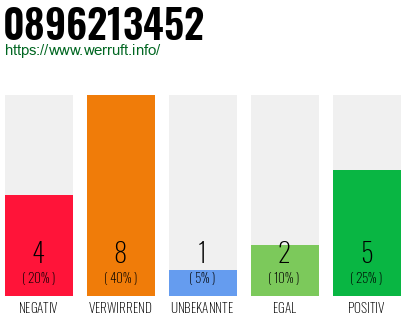 Rufnummer 0896213452 Telefonnummer 0896213452