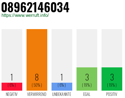 Rufnummer 08962146034 Telefonnummer 08962146034