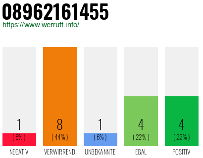 Rufnummer 08962161455 Telefonnummer 08962161455