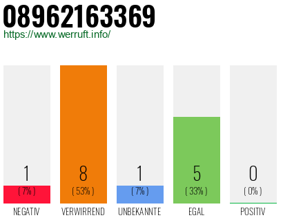Rufnummer 08962163369 Telefonnummer 08962163369