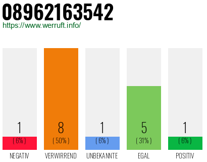 Rufnummer 08962163542 Telefonnummer 08962163542
