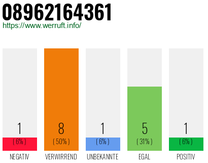 Rufnummer 08962164361 Telefonnummer 08962164361