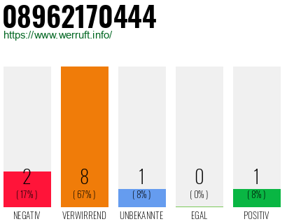 Rufnummer 08962170444 Telefonnummer 08962170444