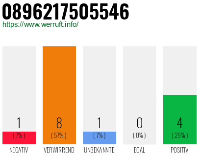 Rufnummer 0896217505546 Telefonnummer 0896217505546