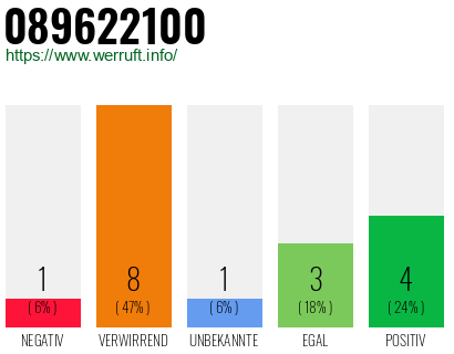 Rufnummer 089622100 Telefonnummer 089622100