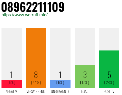 Rufnummer 08962211109 Telefonnummer 08962211109