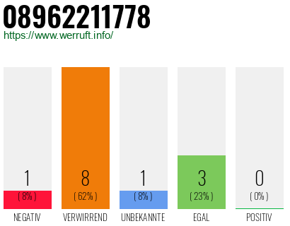 Rufnummer 08962211778 Telefonnummer 08962211778