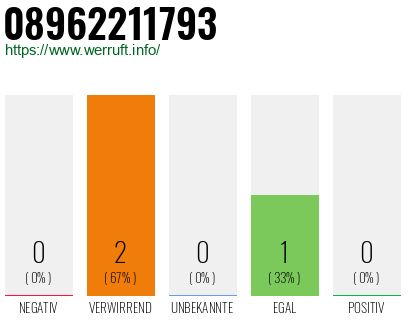 Telefonnummer 08962211793