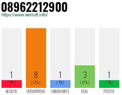 Rufnummer 08962212900 Telefonnummer 08962212900