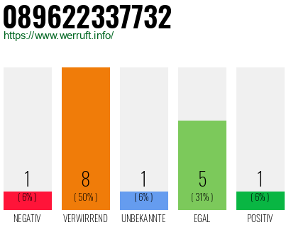 Rufnummer 089622337732 Telefonnummer 089622337732