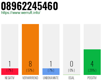 Rufnummer 08962245460 Telefonnummer 08962245460