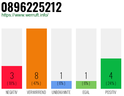 Rufnummer 0896225212 Telefonnummer 0896225212
