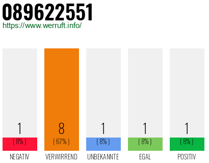 Rufnummer 089622551 Telefonnummer 089622551