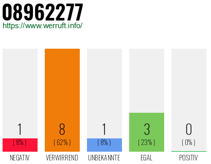 Rufnummer 08962277 Telefonnummer 08962277