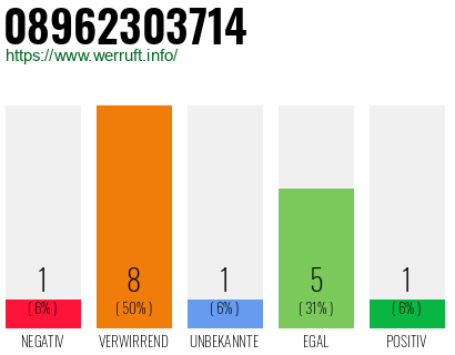 Rufnummer 08962303714 Telefonnummer 08962303714