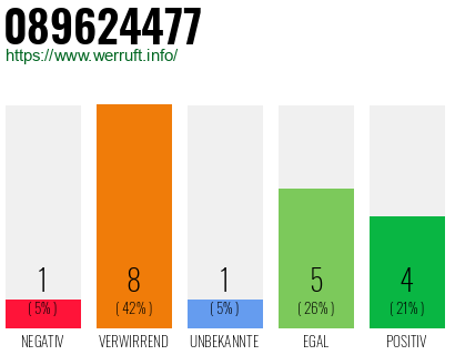 Rufnummer 089624477 Telefonnummer 089624477
