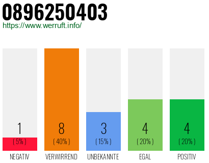 Rufnummer 0896250403 Telefonnummer 0896250403