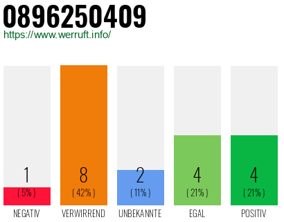 Rufnummer 0896250409 Telefonnummer 0896250409