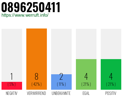 Rufnummer 0896250411 Telefonnummer 0896250411