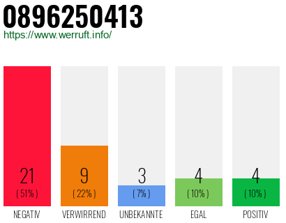 Rufnummer 0896250413 Telefonnummer 0896250413