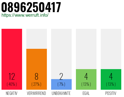 Rufnummer 0896250417 Telefonnummer 0896250417