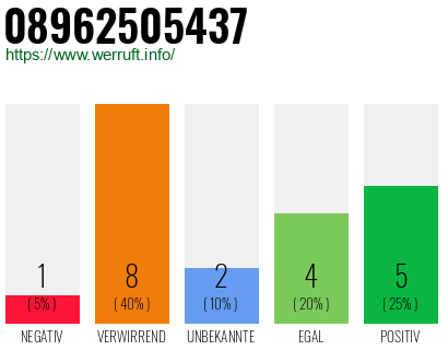 Rufnummer 08962505437 Telefonnummer 08962505437