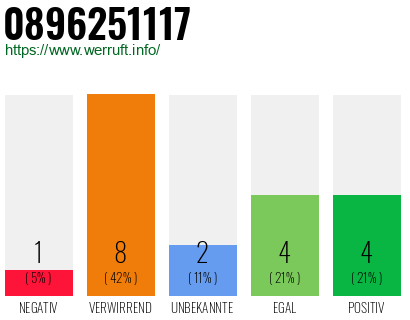 Rufnummer 0896251117 Telefonnummer 0896251117