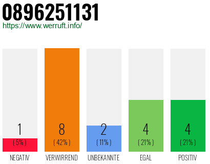 Rufnummer 0896251131 Telefonnummer 0896251131