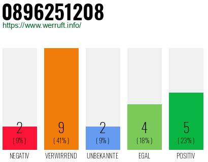 Rufnummer 0896251208 Telefonnummer 0896251208