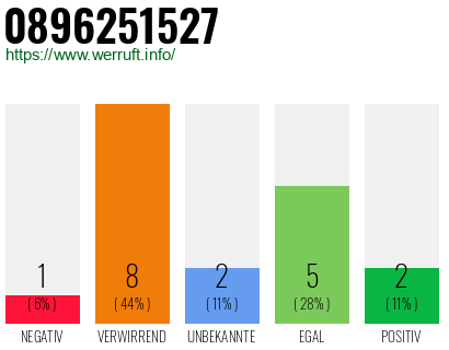 Rufnummer 0896251527 Telefonnummer 0896251527