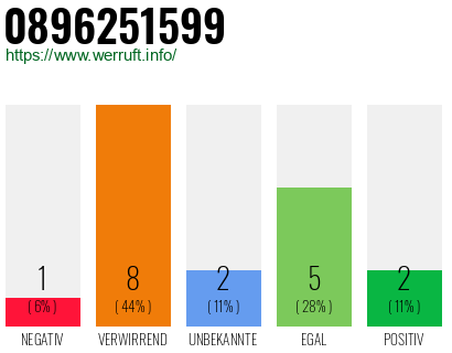 Rufnummer 0896251599 Telefonnummer 0896251599