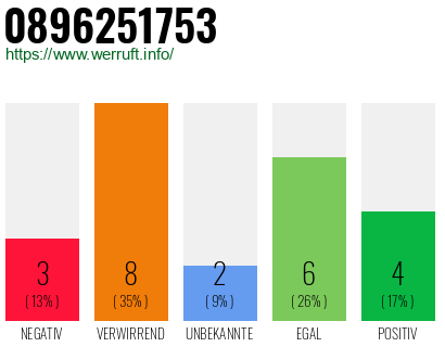 Rufnummer 0896251753 Telefonnummer 0896251753
