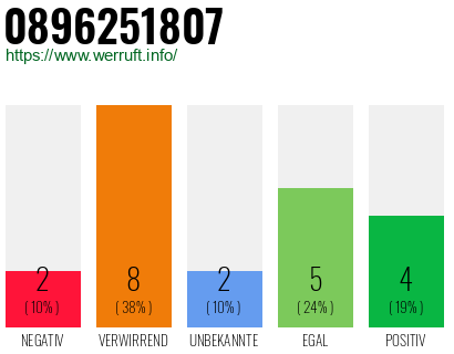Rufnummer 0896251807 Telefonnummer 0896251807